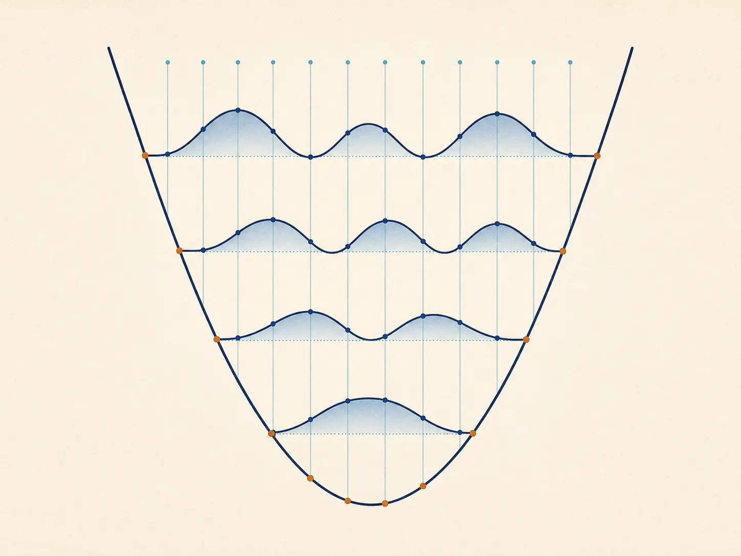 DVR grid and harmonic eigenfunctions