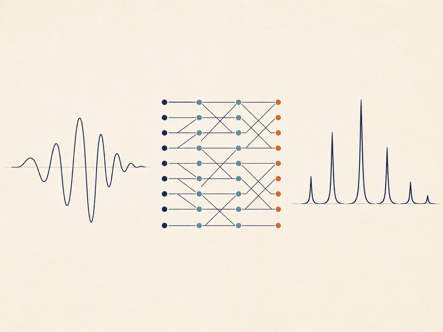 Waveform transformed by an FFT butterfly network