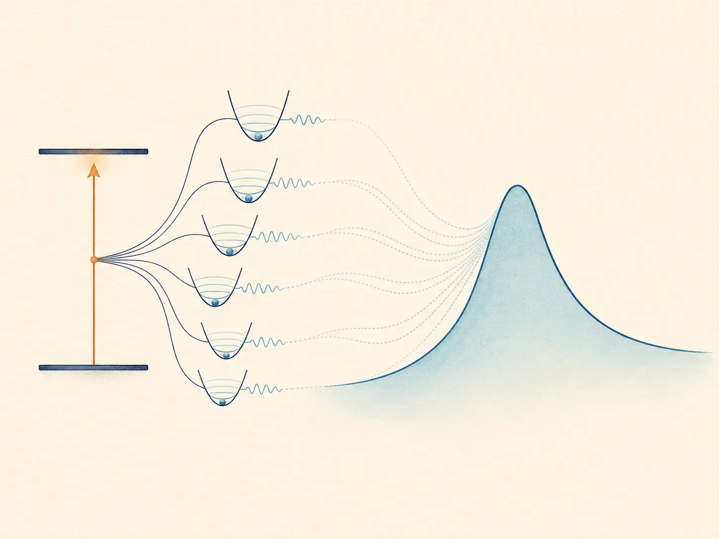 Two-level transition coupled to a harmonic bath and broadened spectrum